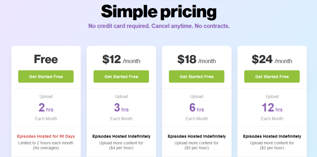 buzzsprout price of best podcast hosting platform